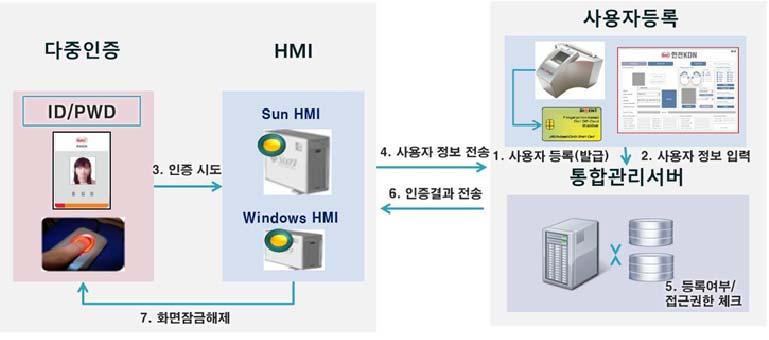 주간기술동향 2017. 4. 5. 는이상패킷이감지되면이벤트경보를주는화이트리스트기반이상징후감시기술적용이가 능하다. 현재는일부급전소와급전분소에화이트리스트기반이상징후감시시스템이운영중에 있고향후확대운영될예정이다. 3.