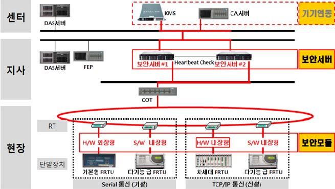 기획시리즈 - 정보보호 보안 4. DAS 네트워크보안장치배전지능화시스템은배전선로의감시및제어를통해안정적인전력을공급하고신뢰도를향상시키기위한전력산업의중추적인시스템으로사이버보안을위해타시스템과물리적으로분리된통신네트워크에의해운영되었다.