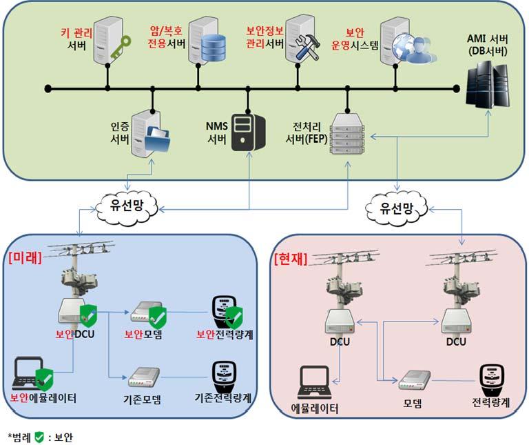 기획시리즈 - 정보보호 보안 6. AMI 네트워크보안장치 AMI(Advanced Metering Infrastructure) 네트워크보안시스템은스마트그리드를구성하는핵심이며최종소비자와전력회사사이의양방향통신인프라인 AMI 시스템을기기인증시스템과연계하여, AMI 시스템의보안을강화하여신뢰성있는스마트그리드환경을구축하는솔루션이다.