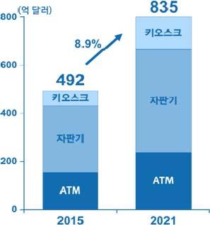 주간기술동향 2017. 4. 5. 만이용되고있으며, 소매및금융분야이외에서는아직까지보급률이높지않다. 또한, 편리성보다직원과의인간적인교감과커뮤니케이션이더중요한분야에서는키오스크가적절하지않을수있다. 고객의입장에서도키오스크에대한학습이전제되어야한다는점은장애요인이된다.