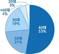 4% 의연평균성장률로빠르게성장할전망이다.