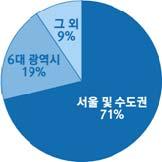 키오스크인식에관한설문조사결과 키오스크에대한인식및이용실태를조사하고자, IT 업계종사자들을대상으로설문조사 를실시하였다.