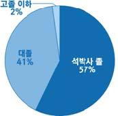 180 명이조사에응답하였다. 1.