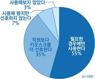 주간기술동향 2017. 4. 5. < 자료 > IITP, 2017. < 키오스크사용경험 > < 키오스크를자주사용하는상황 ( 다중응답 )> [ 그림 3] 키오스크사용경험과주로사용하는상황 응답자의절반이넘는 55% 가 필요한경우에만사용한다 고대답하여아직키오스크이용이보편화된것은아닌것으로나타났다.