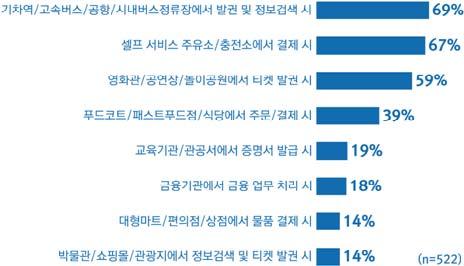 164) 은높지않았으나, 응답자의나이가적을수록 직원 ( 사람 ) 보다키오스크를더선호한다 는응답비중이더높았으며, 반대로나이가많을수록 필요한경우에만사용한다 는소극적인응답비중이더높은경향을보였다.