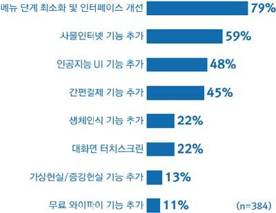 주간기술동향 2017. 4. 5. 수있어서 (28%), 개인인적사항을노출하지않을수있어서 (22%) 순으로조사되었다. 즉, 응답자들은기존직원을통하는것보다대기 / 처리시간이짧기때문에키오스크를선호하고있다.