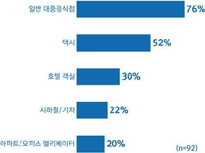 ICT 신기술 < 자료 > IITP, 2017. < 키오스크가더편리한 A 그룹 > < 키오스크가더불편한 B 그룹 > [ 그림 7] 앞으로키오스크가새로보급되었으면하는분야 넷 > 인공지능 > 간편결제 > 생체인식, B 그룹은인공지능 > 간편결제 > 사물인터넷 > 생체인식순으로조사되었다.