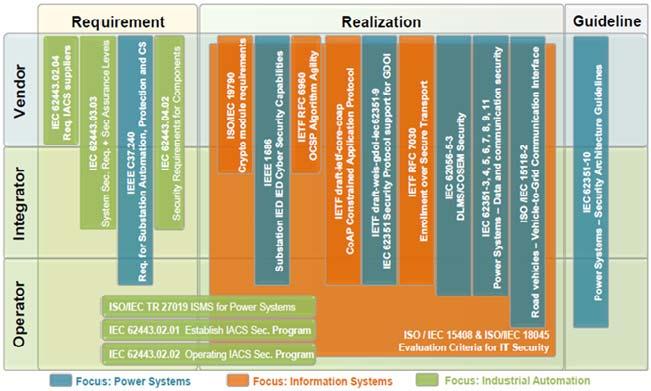 기획시리즈 - 정보보호 보안 II. 전력분야보안기술의표준화동향 전력분야보안의중요성이높아지면서 IEC, IEEE, IETF 등국제표준화기구에서표준화논의가진행중이다. 기존정보시스템과산업용자동화시스템의보안표준은빠르게새로운 IT 기술이적용되는전력분야에확대적용하기에는다소부족한부분이있었다. 따라서, [ 그림 1] 과같이전력분야에특화된보안표준들이계속해서진행중이다.
