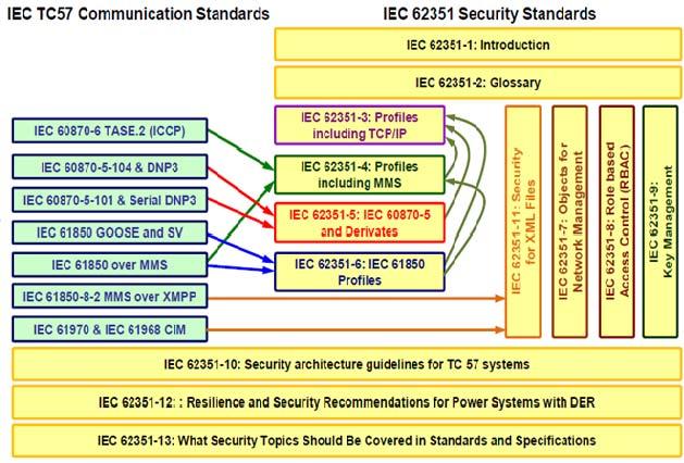 주간기술동향 2017. 4. 5. < 자료 > IEC TC57, Technical Specification 62351-10, IEC, 2010. [ 그림 2] IEC 62351 보안표준화진행현황 전력분야연계, 전력분야보안적용가이드라인등과같이전력분야의패러다임의변화에따른새로운보안표준을추가적으로진행하고있다.