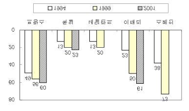 23,. 1993 49% 1999 56%, 2001 60%. 1993 13% 1998 20%, 2000 22.6% (< -3>, < -3> ). < -3> ( : %) (2001) 60.0 8.0 9.0 23.0 (2001) 61.2 17.9 0.9 20.0 (2000) 22.6 50.2 21.7 5.