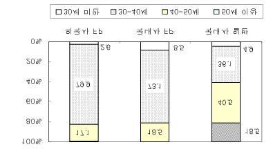 53 < -2> (FY2002), FP 1 41.3%, 1 2 29.9%, 2 3 15.0%, 3 4 4 6.9%. FP 1 61.8%, 1 2 25.1%, 2 3 10.0%, 3 4 2.7%, 4 0.5% 1. 1 28.9%, 1 2 13.