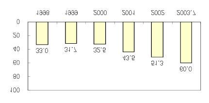 86 < -4> A 1 ( : ) 1998 1999 2000 2001 2002 2003.7 138.0 124.8 99.6 110.4 93.6 78.0 45.6 39.6 32.4 48.0 48.0 46.8 / 33.0 31.7 32.5 43.5 51.