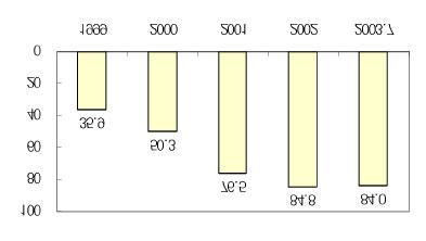 91 < -6> A A 88%,