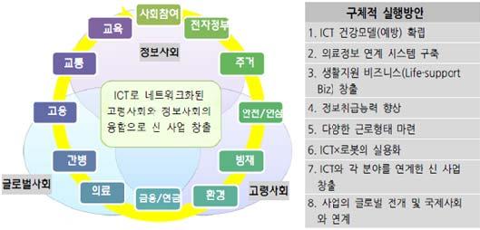 ICT 신기술 < 자료 > 일본총무성 [ 그림 1] 일본의초고령화시대의 ICT 기술적용방안 추진된 i-japan 2015 전략등을통해 3 대중점전략분야인의료기술과향후지역의사부족문제해결을위해 ICT 기술을적용하기위한다양한지원정책을추진하였다.