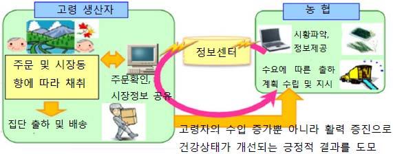 기술적용주요프로젝트