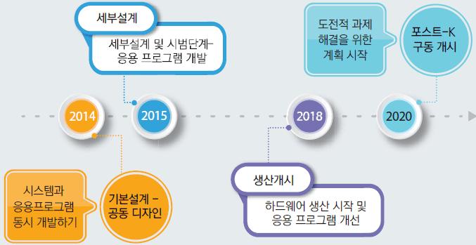 주간기술동향 2017. 11. 29. 5. ( 개발로드맵 ) 2014 년부터시스템설계와프로그램디자인작업병행을시작으로, 2020 년부터는도전과제를해결하는과정에활용할수있도록개발진행 < 자료 > IITP, 해외 ICT R&D 정책동향, 2017-04 호, p.16. [ 그림 2] 개발로드맵 III. AI 브리징클라우드인프라 1.