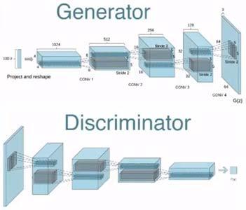 최신 ICT 이슈 DCGAN 에서생성자 (Generator) 는매개변수에서원래이미지를찾아처리하는 디컨볼루션네트워크 (De-Convolution Network) 로구성되며, 입력된노이즈 ( 랜덤신호 ) 로부터이미지를생성함 감식자 (Discriminator) 는매개변수를응축처리하는 컨볼루션네트워크 (Convolution Network) 로구성되며,