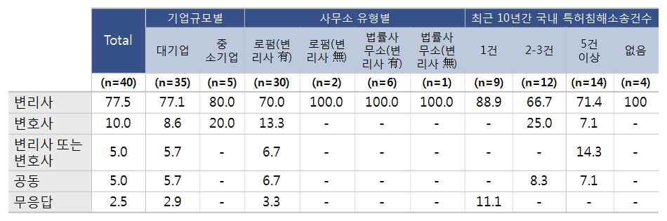 나. 심판수행자 특허침해소송과관련된특허무효나권리범위확인심판을함께진행한경험기업 (40개) 을대상으로그심판을누구에게위임했느냐는질문에대부분변리사를선택해서심판을진행한것으로나타났다 (77.5%). 대기업중일부는변리사와변호사공동으로선택해서진행한것으로응답했다. < 표Ⅳ-4> 특허무효등의심판수행자 5.