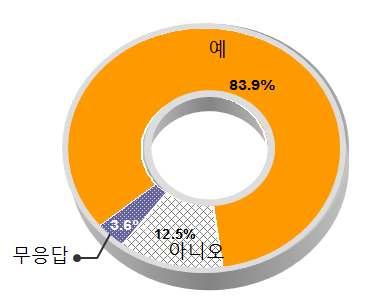 - 제 4 장특허침해소송관련실태및수요조사 - < 그림 Ⅳ-4> 특허침해소송에서변리사참여 < 표 Ⅳ-5>