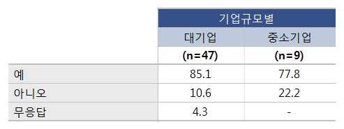 특허침해소송단계에서변호사와변리사의협력체계불비가 특허분쟁대응의장애요인 전체응답대상기업 (56개)