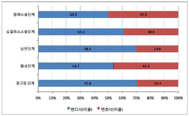 - 제4장 특허침해소송 관련 실태 및 수요조사 - <그림Ⅳ-9> 단계별 변호사 및 변리사의 활용도2 침해소송단계 50.1 심결취소소송단계 49.9 61.2 심판단계 38.8 70.2 협상단계 29.8 53.7 경고장 단계 46.3 70.6 0% 10% 20% 30% 29.