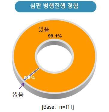 2. 특허침해소송과관련된특허무효또는권리범위확인심판 병행진행의실태 가.