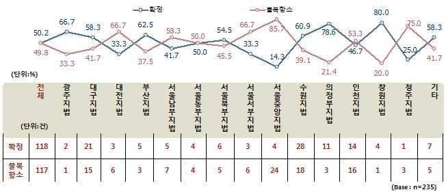 나. 가처분불복현황 Ⅴ.