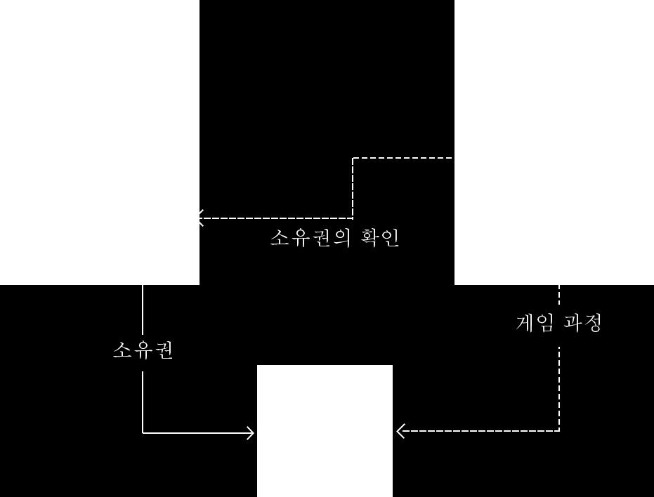 블록체인은참가자들은서로를신뢰해야하는의무가없는분산된네트워크로제 3 자의참여없이토큰을소유하고안전하게공유할수있게만듭니다. 블록체인에서분산데이터저장방법은토큰및소유자의특성에대한데이터의안전성과불변성을보장합니다.