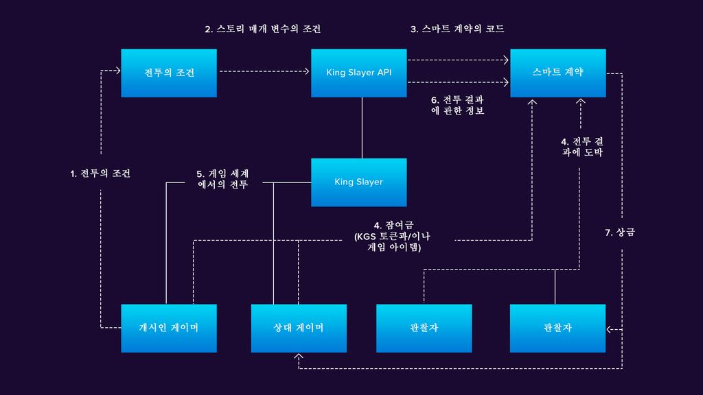 4.5. 씨족의전투와 PvP 투쟁 KingSlayer 의특징은자유시간을보낼뿐만아니라실제사람들과상호작용하고그들사이에서경쟁할수있는능력입니다.