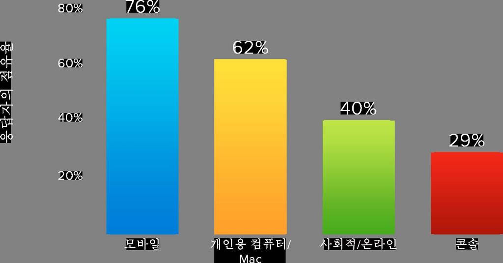 2.1. 게임업계의성장 2.