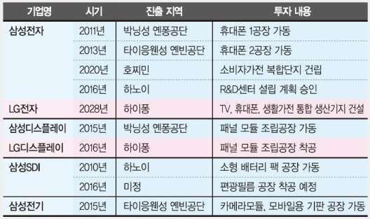 S1 : 부품소재산업진출 베트남진출한국대기업의부품조달기회를잡아라 2010년한국전자업계의대규모진출에따른국산부품수요증가추세 - 앵커기업인삼성전자, LG전자를중심으로베트남내에전기전자생산클러스터형성중 - 그러나, 베트남내부품조달비율은매우낮은상황, 수입에의존 ( 예시 ) 삼성전자베트남 (SEV) 의베트남협력업체수는약 160여개사