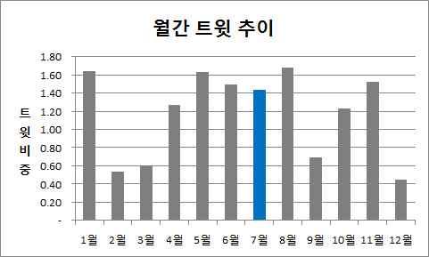 Ⅲ 사회재난이슈분석 - 1 물놀이사고 ( 수난사고 ) 트윗추이분석 ( 연간 ) 수난사고이슈는 16 년이슈소폭상승후 17 년하락 연간 66% 의어린이 청소년익수로인한사망사고가여름철에발생 ( 월간 ) 본격적인휴가철에대비하여어린이 청소년익수사고대비필요 감성분석 (7 월 ) 물놀이사고감성은불안 (64%), 불쾌 (14%) 순 불안 -