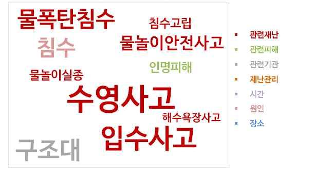 연관어분석 (7 월 ) ( 관련재난 ) 수영장물놀이안전사고및해수욕장입수사고관련트윗증가 ( 장 소 ) 물놀이시설, 수영장, 해수욕장등주요수난사고발생장소이슈 ( 재난관리 ) 해수욕장및계곡수난사고와관련한인명구조대훈련홍보 요약및시사점 어린이 청소년의여름철물놀이사고발생률증가이슈 요약 과거발생한물놀이사고로인한불안감성과제대로역할을하지않는