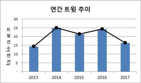 Ⅲ 사회재난이슈분석 - 2 감전사고 트윗추이분석 ( 연간 ) 감전사고이슈는 14 년, 16 년상승 장마철감전사고가전체의 34% 를차지, 주로접촉에의한사고 ( 월간 ) 7