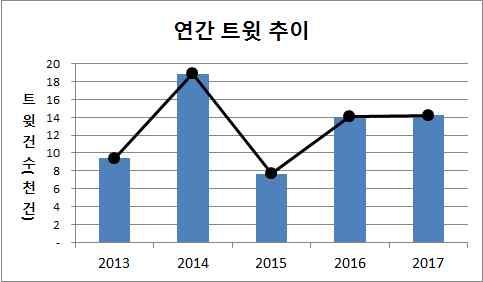 Ⅲ 자연재난이슈분석 - 1 산사태 트윗추이분석 ( 연간 ) 14 년큰이슈후하락하였으며, 16 년이후다시이슈 14 년마우나리조트붕괴사고및해외 ( 미국, 아프가니스탄, 인도등 ) 산사태로이슈 ( 월간 ) 7 월산사태트윗비중은전월대비약 213% 증가 감성분석 (7 월 ) 산사태감성은불안 (69%) 이지배적 불안 -