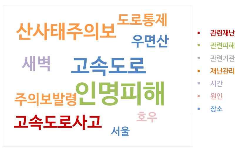 연관어분석 (7 월 ) ( 관련재난 ) 산사태로고속도로 ( 도로유실, 돌덩이, 토사유입 ) 관련트윗급증 ( 장 소 ) 고속도로도로통행차단알림, 서울지역 ( 성동구 ) 산사태주의보이슈 ( 재난관리 ) 산사태피해대비주의보발령알림, 도로통제알림이슈 요약및시사점 요약 국내 외산사태로인한피해이슈증가 직접경험한산사태로인한불안감성증가 산사태로인한고속도로피해 (