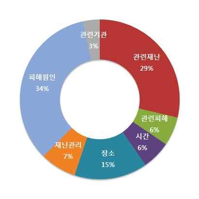 연관어분석 (7 월 ) ( 피해원인 ) 장마, 폭우, 집중호우등으로인한호우이슈 ( 관련재난 ) 차량침수등폭우로인한인적 물적피해에관한언급 ( 장 소 ) 고양시 ( 16.7) 및청주시 ( 17.