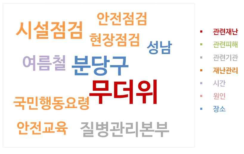 연관어분석 (7 월 ) ( 장 소 ) 성남및분당지역폭염대비안전시설점검홍보관련트윗 ( 재난관리 ) 여름철폭염대비국민행동요령홍보, 여름철무더위쉼터현장점검 및안전점검알림이슈 ( 시 간 ) 여름철및장마철폭염특보관련이슈 요약및시사점 요약 7월온열질환자수폭증등, 폭염피해에대한이슈증가 폭염에야외에서근무하는근로자에대한불안감성과점점더더워지는날씨에대한불쾌감성증가