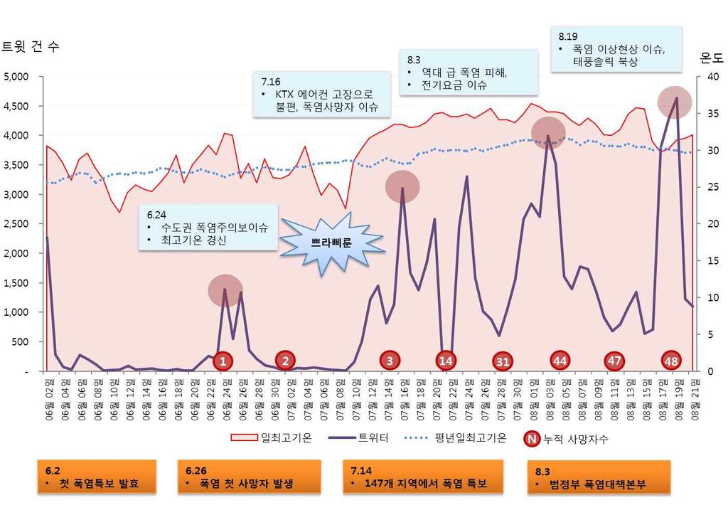 Ⅳ 2018 년 7 월이슈 111 년만의무더위, 폭염 트윗추이분석 ( 분석개요 ) 소셜빅보드트윗 18 년 6 월 2 일 ~8 월 21 일까지트윗 81,730 건분석 폭염개요 ( 전개 ) 6월2일첫폭염특보발표가시작되어 8월16일까지특보지속 ( 피해현황 ) 온열질환자 4,526명, 사망자 48명, 가축피해 6,691마리농작물3,290ha ( 정부대응 ) 7월