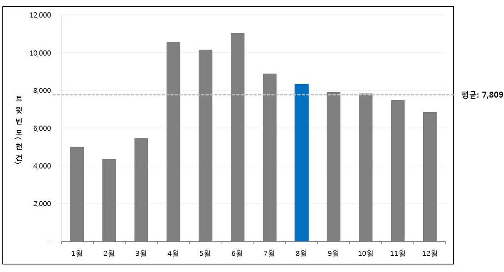 Ⅱ 8 월 SNS 재난이슈 8 월주요재난이슈 <8 월트위터주요재난이슈 (2013~2017)> 순위 1 2 3 사회재난 물놀이사고 ( 수난사고 ) 붕괴사고 자연재난 태풍 폭염 - 호우 ( 장마 ) 사회재난자연재난 물놀이사고 붕괴사고 4 - - 5 - - 태풍폭염호우 재난발생통계와트위터이슈분석 * 을통해 8월주요재난선정 * 월별트윗비중 **