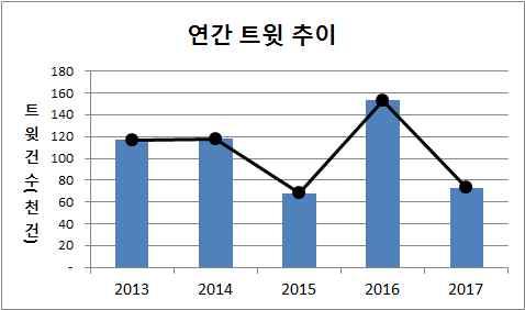 Ⅲ 자연재난이슈분석 - 1 태풍 트윗추이분석 ( 연간 ) 16 년큰이슈이후, 17 년소폭하락 16 년태풍 민들레 일본피해이슈, 17 년 5 호태풍 노루 로이슈 ( 월간 ) 8 월은태풍의영향력이클것으로예상되므로시설물관리와안전에주의 감성분석 (8 월 ) 태풍감성은불안 (78%) 이지배적 불안 - 처서의뜻무색하게폭염, 일본은태풍이라는데,