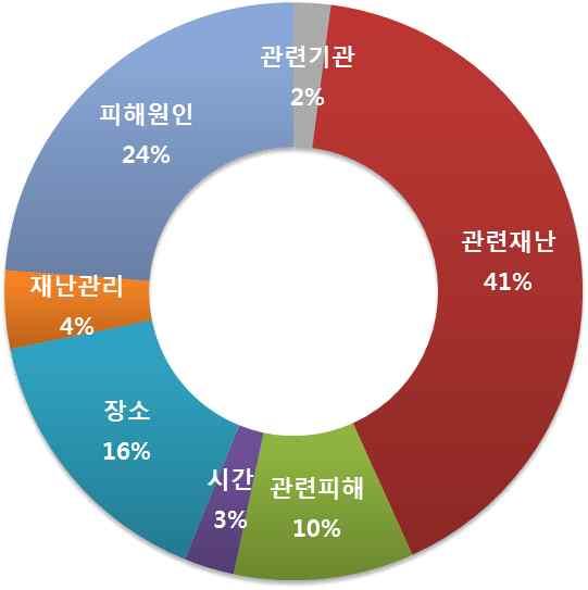 연관어분석 (8 월 ) ( 관련재난 ) 폭우및침수, 홍수피해에관한언급 ( 피해원인 ) 장마, 폭우, 소나기등이주로피해의원인으로제기 ( 관련피해 ) 집중호우로인한차량침수, 사망및실종사고등이이슈 요약및시사점 요약 기상이변에따른게릴라성호우, 국지성집중호우에대한트윗증가 집중호우로인한실종사고, 재산피해에대한이슈증가