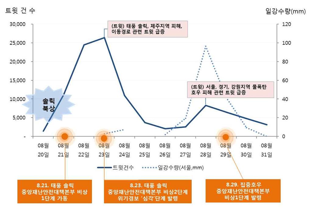 Ⅳ 2018 년 8 월이슈 태풍솔릭및집중호우 트윗추이분석 ( 분석개요 ) 소셜빅보드 18 년 8 월 20 일 ~31 일까지트윗 105,709 건분석 솔릭 & 집중호우사건개요 ( 일시 ) 태풍솔릭 21일밤부터제주도가태풍영향권, 24일한반도빠져나감 ( 피해현황 ) 태풍솔릭실종1명, 집중호우사망 2명, 실종1명, 이재민 184세대 299명 ( 대응 )