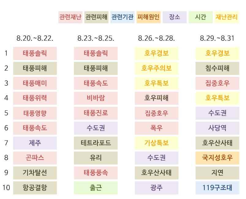 감성분석 8.20.~31일솔릭 & 집중호우의 3분기감성은불안이 74%, 불쾌 (14%) 순 태풍솔릭의위력에대한불안감성, 슈퍼폭염, 물폭탄급폭우등이상기상현상에대한불안감성증가 가장중요한건태풍의위력보다도피해가적었다는것은그만큼준비를많이 했다는것입니다.