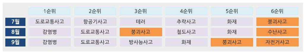 과거와 2018 년 3 분기이슈비교 과거