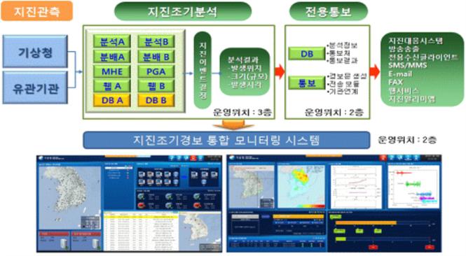 나. 지진통보분야 실태 1) 지진조기경보의신속성 기상청은 [ 그림 18] 과같이지진조기분석및전용통보시스템등으로지진조기 경보시스템을구성 운영하고있고, 관측소로부터수집된지진파 (P 파 ) 의파형, 도달