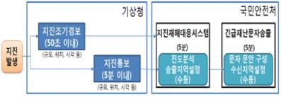 그런데 2016. 9. 12. 경주지진 ( 전진 ) 당시 [ 표 51] 과같이지진발생 (19시 44분 32초 ) 후 S파도착시까지부산 23초, 서울 1분 15초등이소요되었으나, 10개방송사의지진조기경보 TV 자막방송은지진발생이후최소 3분에서최대 19분이소요되어국민에게지진조기경보전달이지연되었다. [ 표 51] 경주지진주요도시도착현황 주요도시 전진 2016.