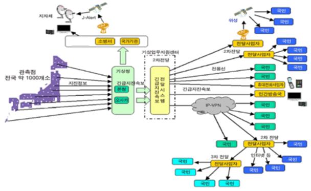 한편일본의긴급지진속보전달체계는 [ 그림 21] 과같으며, 일본 방송사의경우 2007. 10