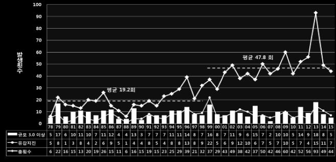 한편기상청은 1999년이후지진탐지급증의원인을지진관측망확대와 [ 표 6] 과같이디지털지진계설치에따른관측성능향상에기인하는것으로추정하고있다.