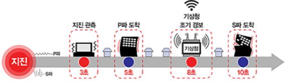 다. 지진조기경보시스템개요 지진파중 P파 (Primary wave, 속도약 6km /s) 는 S파 (Secondary wave, 속도약 3km /s) 에비해 2배정도빠르게전파되는반면피해는주로진동이큰 S파에의해발생하므로 [ 그림 4] 와같이 P파도착즉시지진을분석하여 S파도달전에지진조기경보를전파함으로써사전대피등을통해지진피해를줄일수있다. 이에정부는 2009.